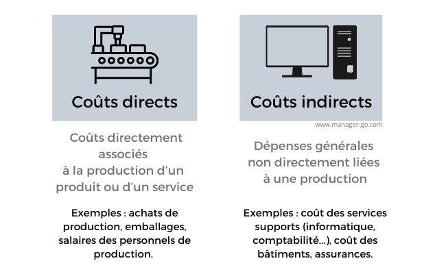 calcul couts complets Charges directes Charges indirextes STMG BAC