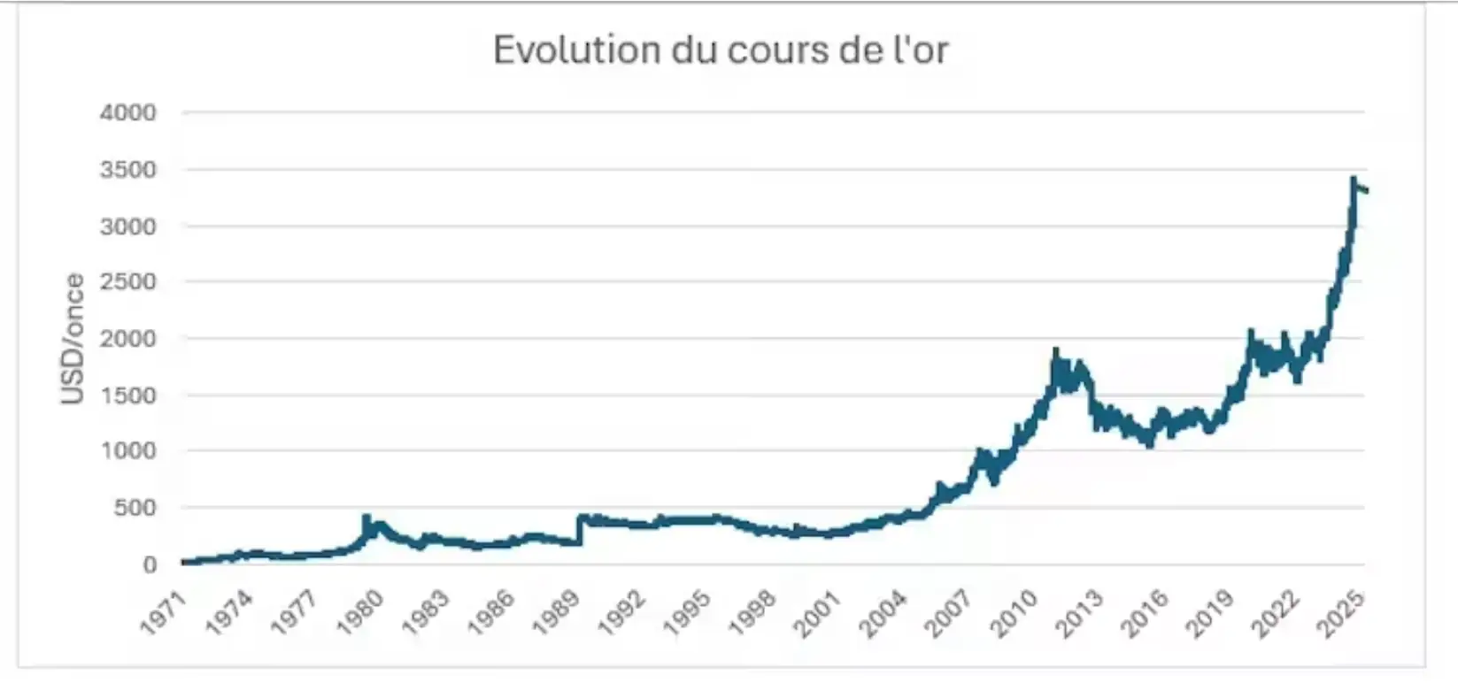 Evolution du prix de l'or 1971 2025 td le prix de l'or 1ere stmg